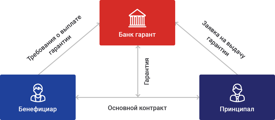 Банковская гарантия что это такое  | leasing-analytics.ru